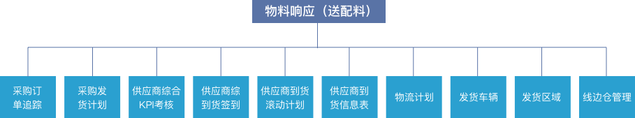 MES系统软件物料响应(送配料)