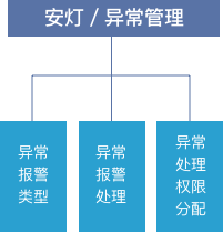 MES系统软件安灯异常管理