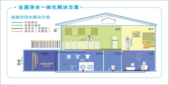全屋净水解决方案 全屋净水解决方案
